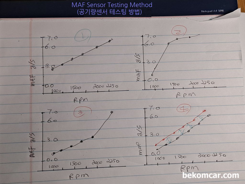 MAF센서 (공기질량) 고장상태파악 테스팅 그래프|ベコムカー (bekomcar)