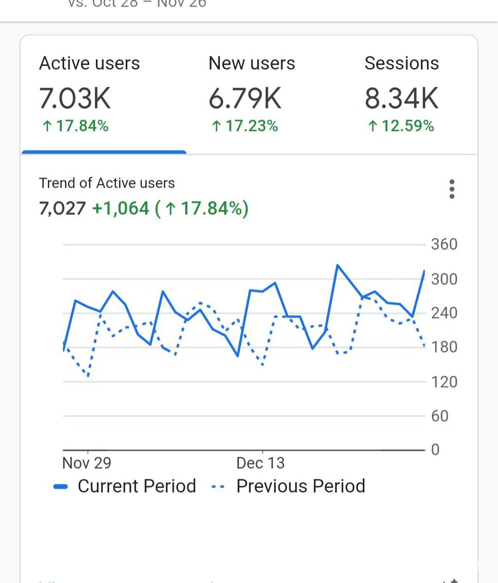 베콤카의 성장일기, 드디어 Active Users수 7,027명|bekomcar.com