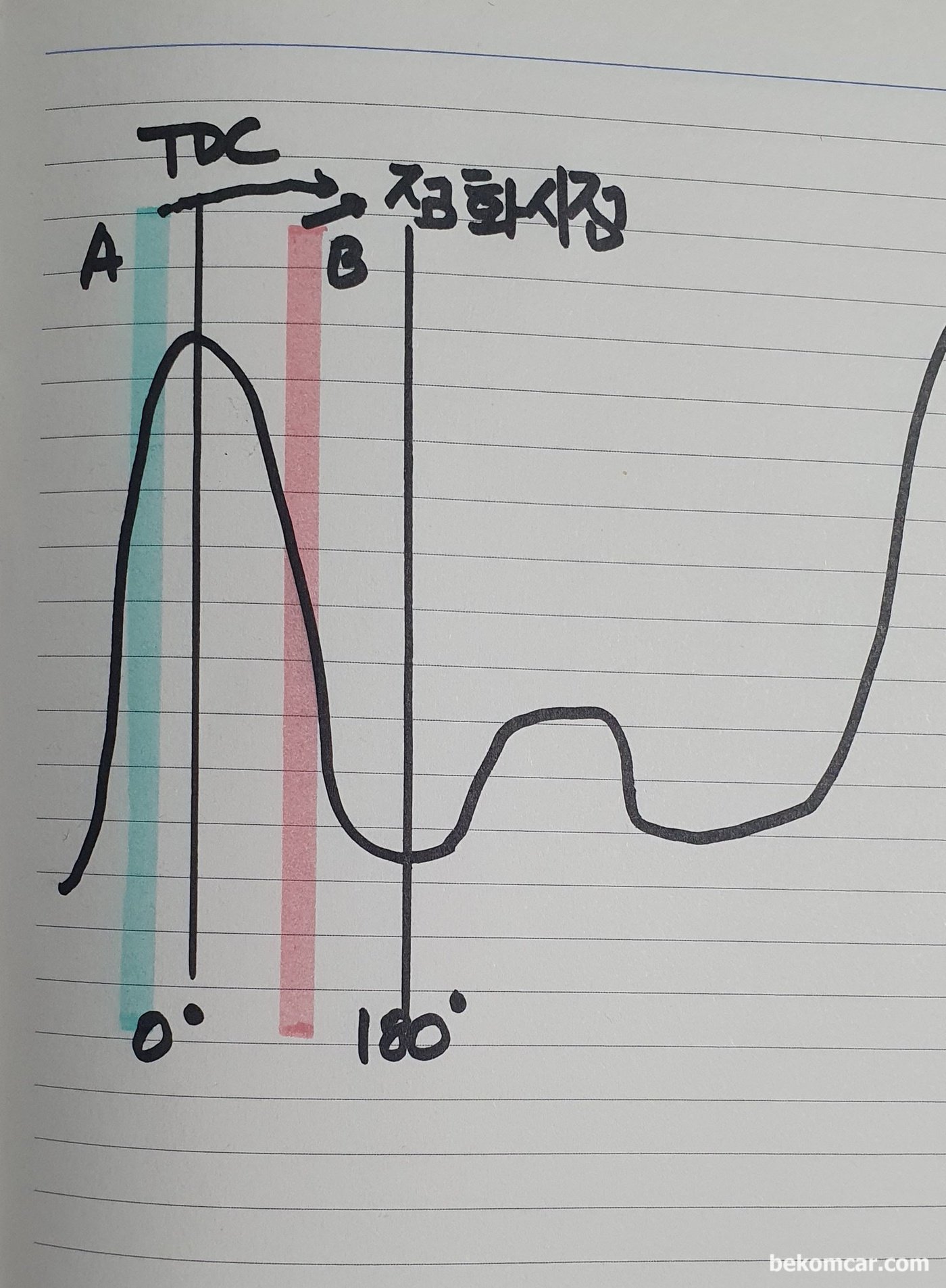 상사점 지나서 50도 식 잔뜩 지나면 크랭크 릴럭터등 점검 해봐야 한다는 의미|베콤카 차량정밀진단