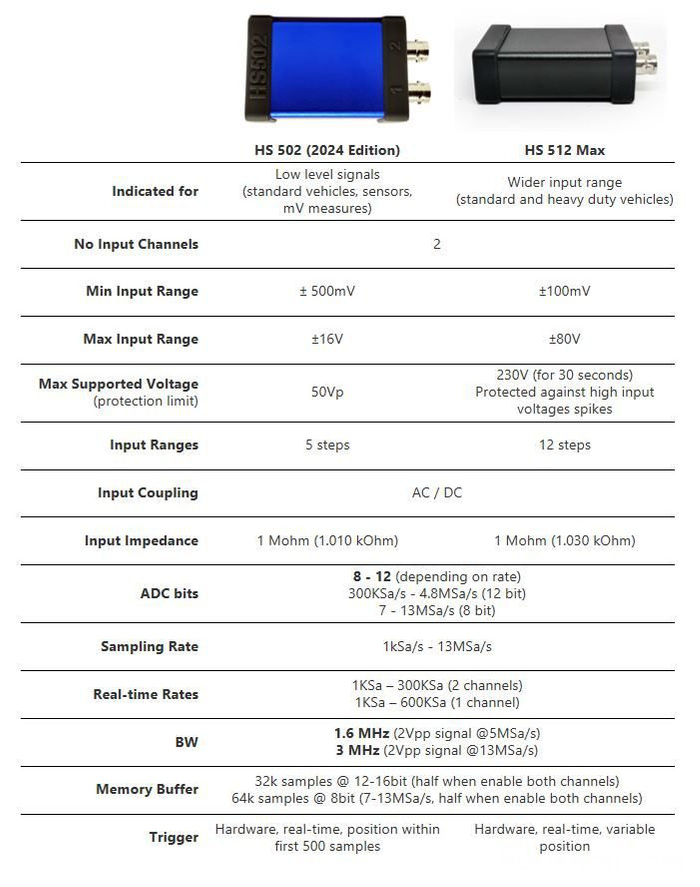 Source: https://www.martinloren.com/product/hs502_oscilloscope/
HS512Max 제품페이지에서 알려주는 스펙이다. 주요스펙에 사용되는 소프트웨어 항목 추가하여: '기본프로그램, 수학채널, 디지털채널 각 각 별도 라이센스 구매요' 라고 표시하는것이 맞을것이다.|bekomcar.com