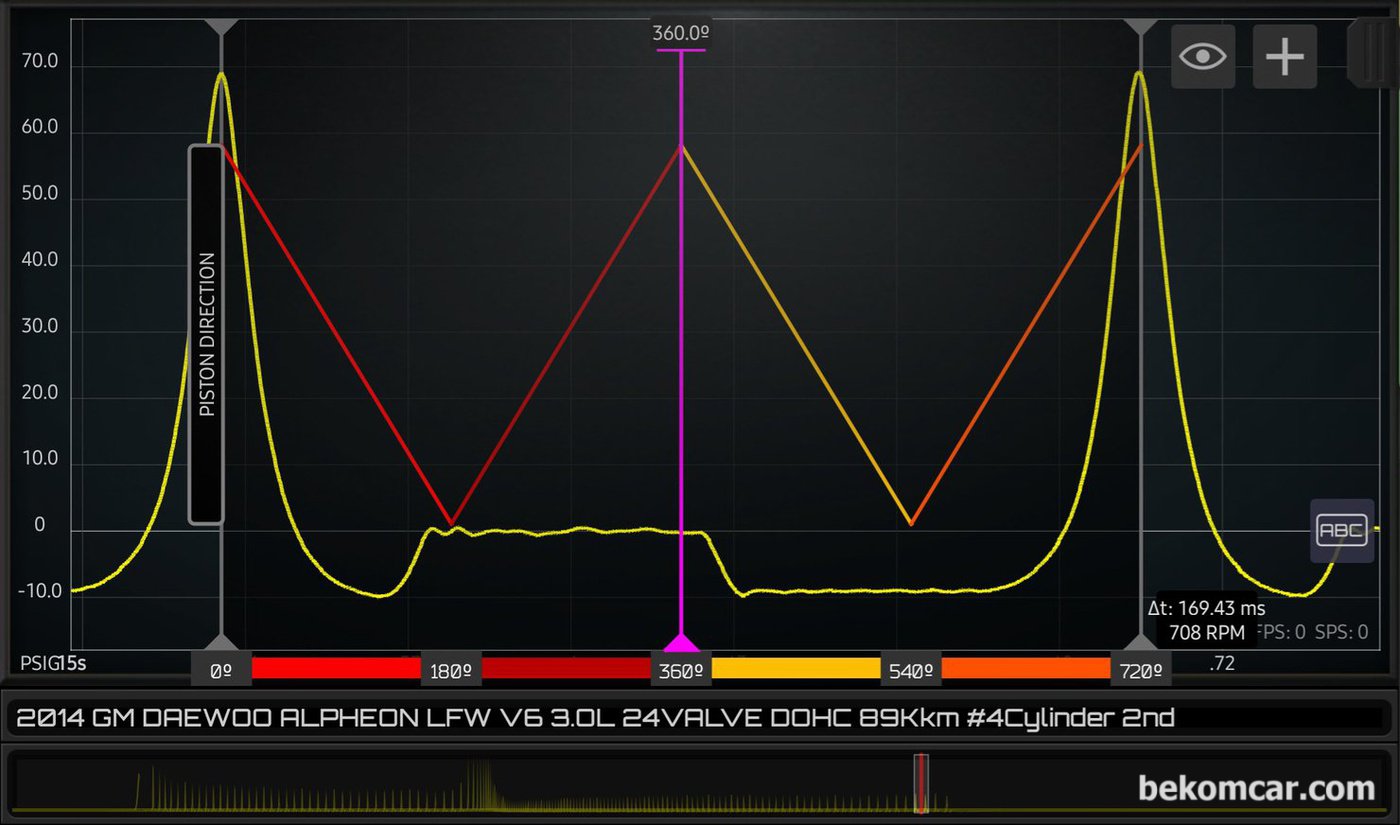 지엠대우 알페온 GDI 3.0L 2014년 중고차 구입후 베콤카의 엔진점검중 실린더압축압력 파형이다. 피스톤 상사점 하사점 구간의 피스톤 이동방향에 따른 파형이다. 전체적으로 VVT 적용 전 후 과정도 잘 작동하고 있는것이 확인되었다.|贝科姆汽车 (bekomcar)