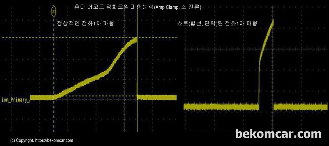 정상적인 점화코일 파형과 쇼트난 점화코일의 비교파형이다. 누구나 기본원리만 알면 어떠한 차량이든 과학적인 점화코일 쇼트여부를 쉽게진단이 가능하다. 물론 점화코일 분해하지 않고진단한다.|ベコムカー (bekomcar)