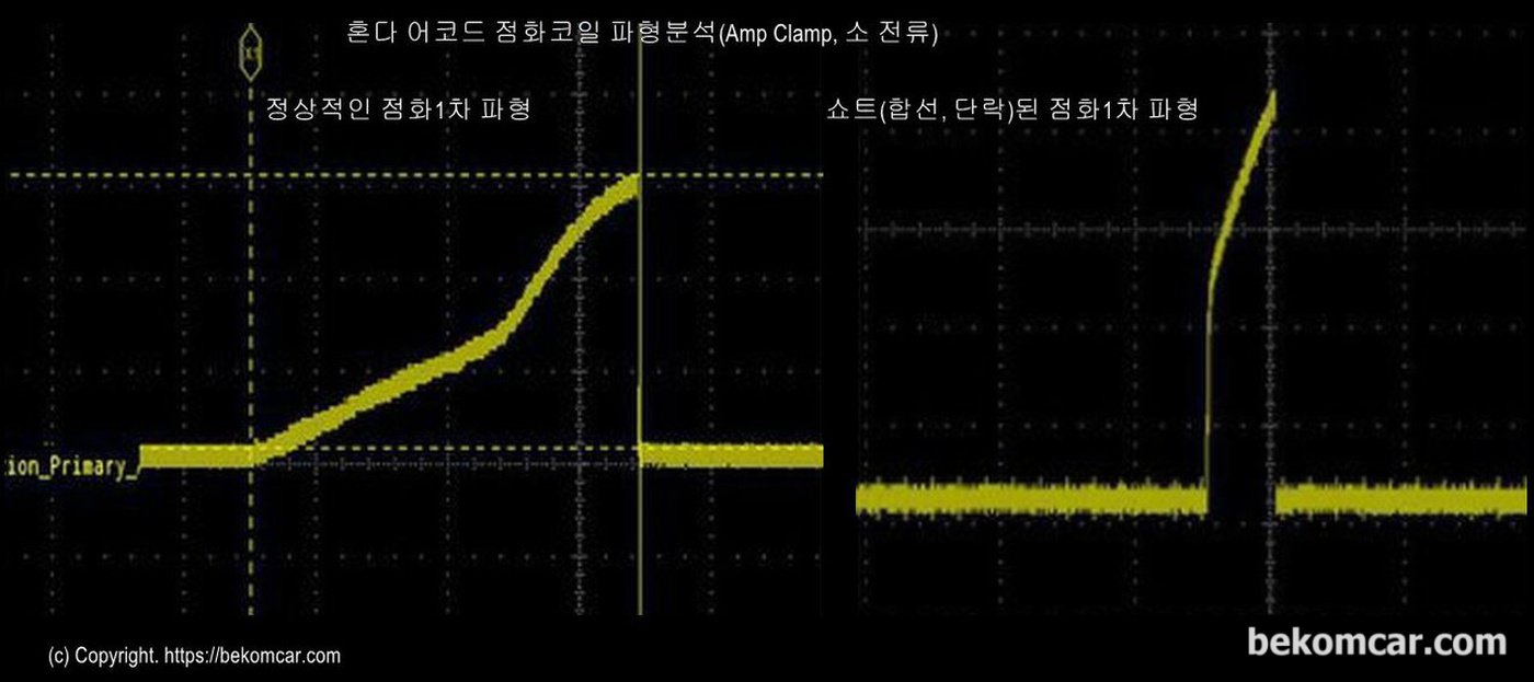 정상적인 점화코일 파형과 쇼트난 점화코일의 비교파형이다. 누구나 기본원리만 알면 어떠한 차량이든 과학적인 점화코일 쇼트여부를 쉽게진단이 가능하다. 물론 점화코일 분해하지 않고진단한다.|베콤카 차량정밀진단