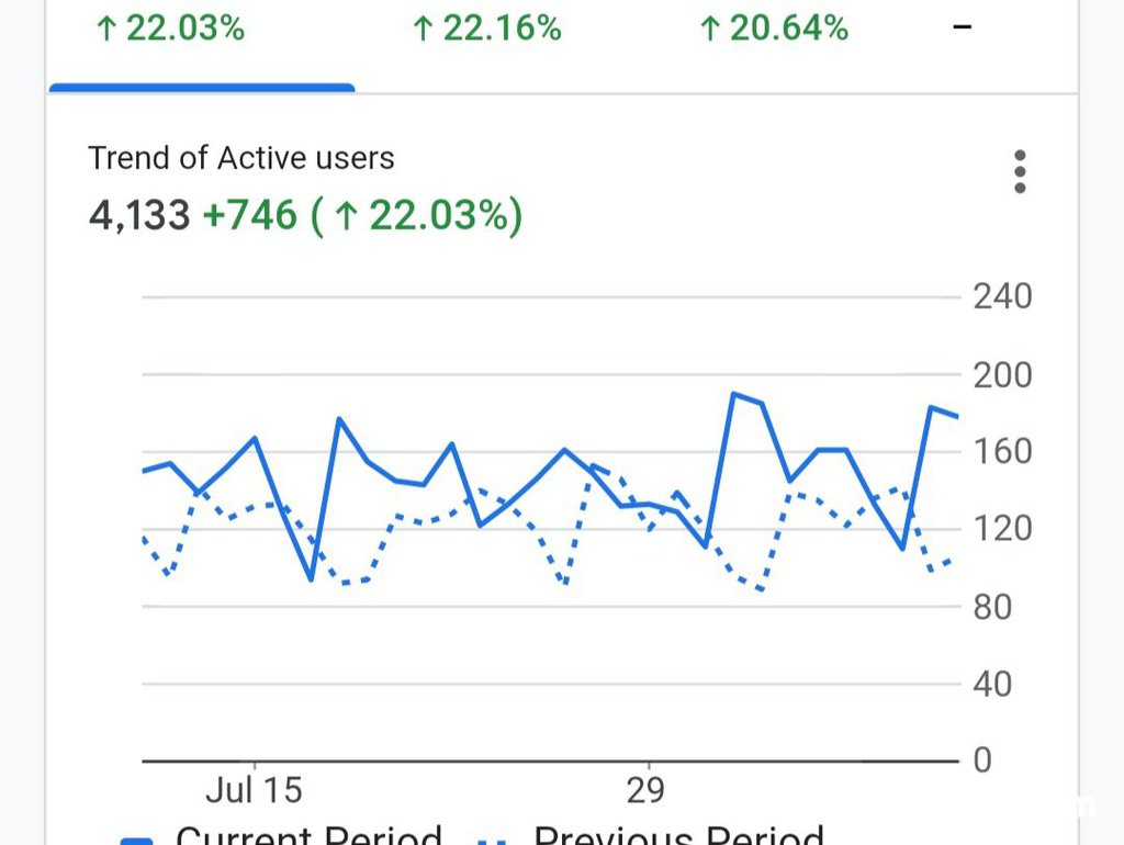베콤카 홈페이지 Active 방문자, 7.10~8.9 한달간 4,133명이다|bekomcar.com