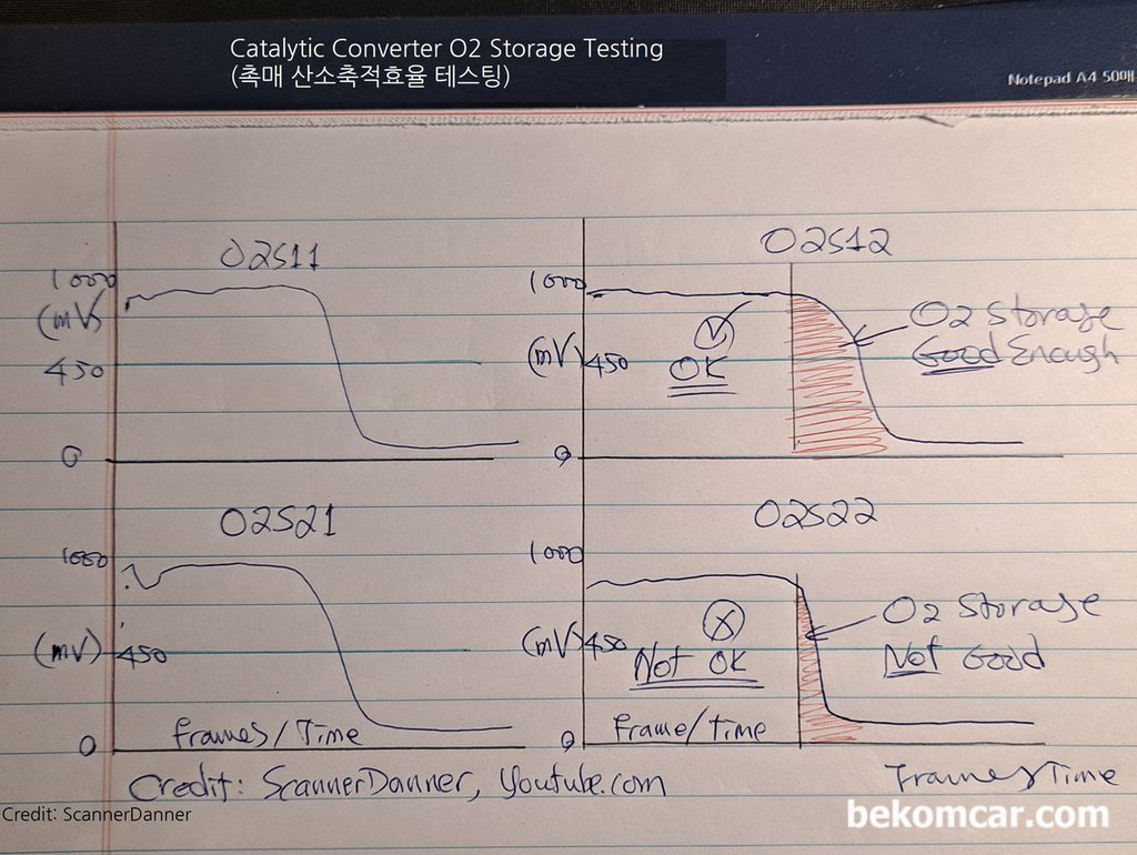 P0420, P0430 촉매고장 측정방법 - 산소축적량 테스트|ベコムカー (bekomcar)