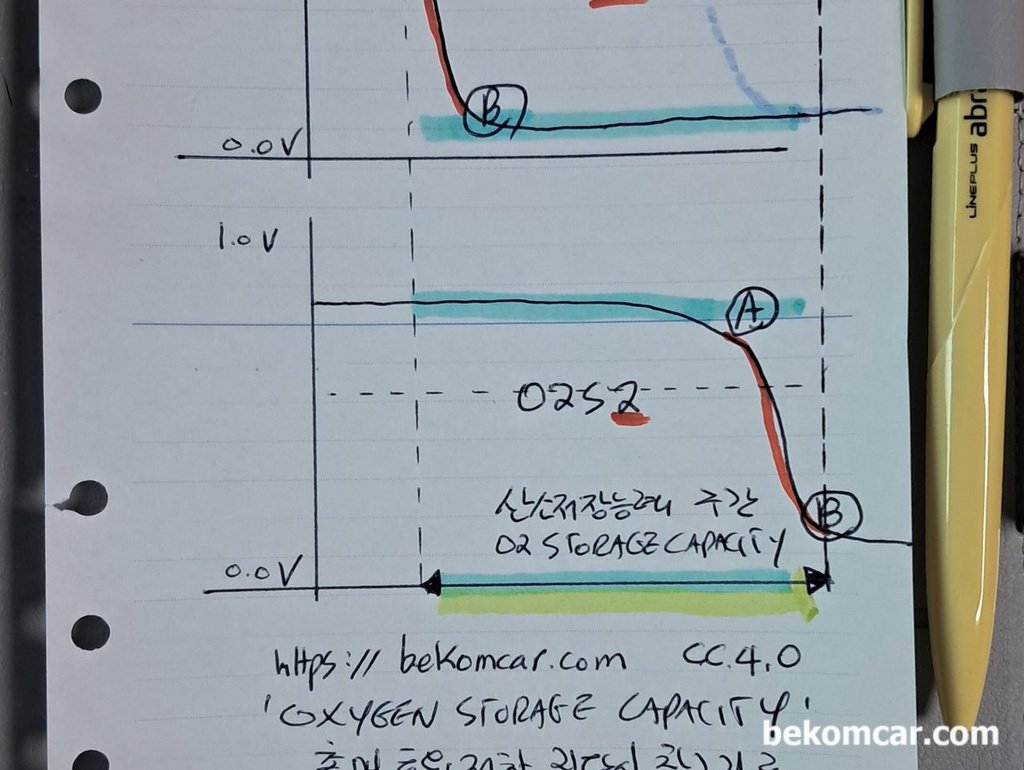 촉매효율저하 고장코드 진단시 '산소저장능력, Oxygen Storage Capacity' 참고|베콤카 중고차구매진단