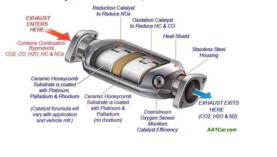촉매의 일반적인 작동온도와 촉매효율은 어느정도 인가요?, 촉매 변환기는 질소 산화물(NOx)을 줄이고 미연소된 탄화수소(HC)와 일산화탄소(CO)를 산화시킵니다. 98% 이상 배기관 배출을 줄이기 위해서 촉매가 활용되는데 95~90%이하로 효율이 떨어지면 촉매효율 낮음 등으로 고장코드가 표시된다. 

사진출처: https://aa1car.com/|베콤카 중고차구매진단