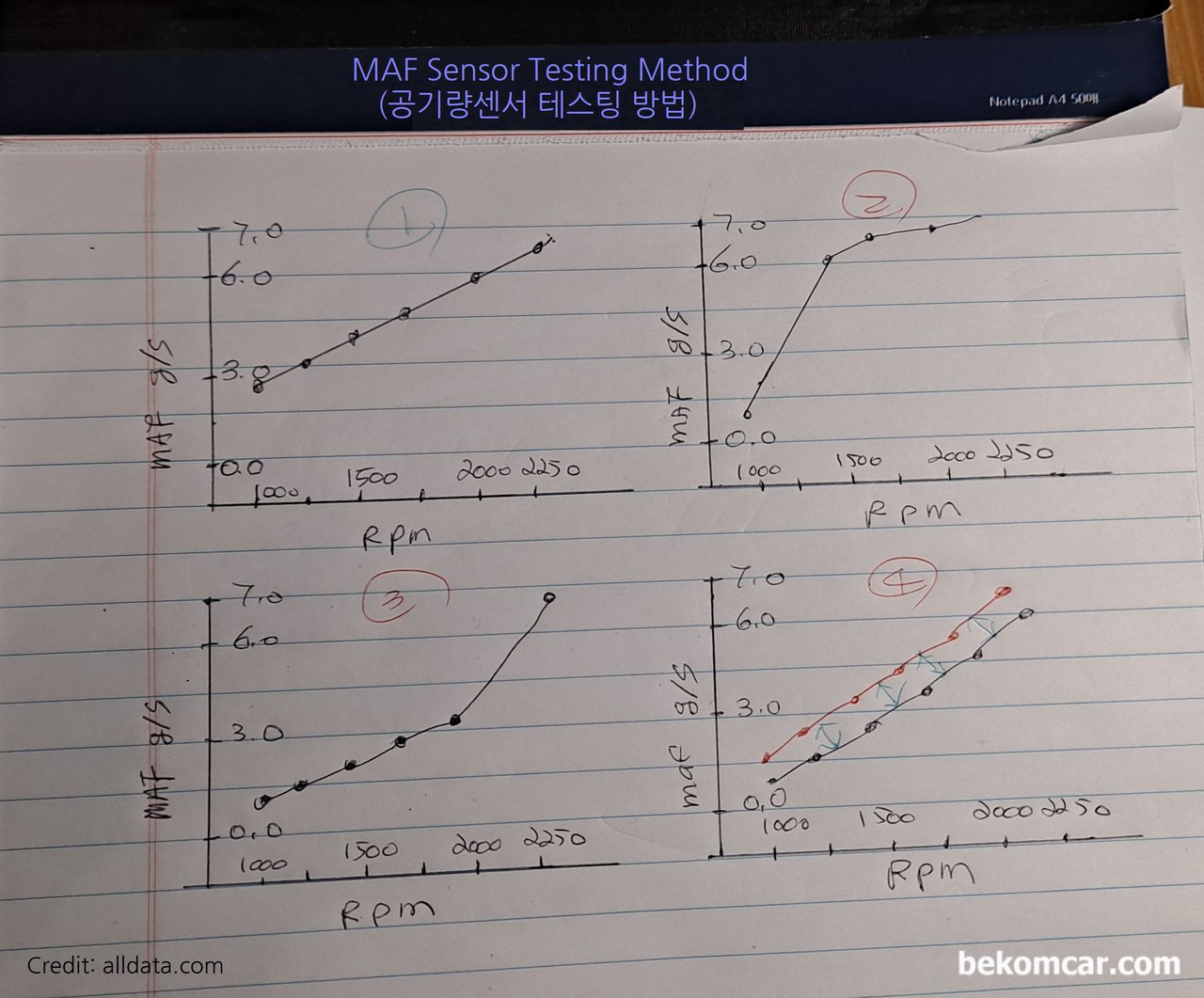 MAF센서 고장인것 같은데 어떻게 체크하나요?, Y축은 MAF 측정값으로 gram/second (g/s)로 표시하는데, 0.0g/s부터 0.5g/s단위로 7.0g/s까지 증가시킨다. X축은 Engine RPM으로 1000, 1250, 1500, 1750, 2000, 2250, 2500처럼 250RPM 단위로 증가시킨다. 다음에 1)번처럼 리니어 하게 나오면 정상이다. 2) 경우 조정이 필요하며, 가속시문제가능성 있다. 3)은 MAF센서 청소가 필요하거나 혹 공기리크 가능성있다. 4)번의 경우는 또다른 체크방법인데, TPS & MAF 값을 동시에 비교시 리니어하게 올라가면 정상인경우이다.|贝科姆汽车 (bekomcar)