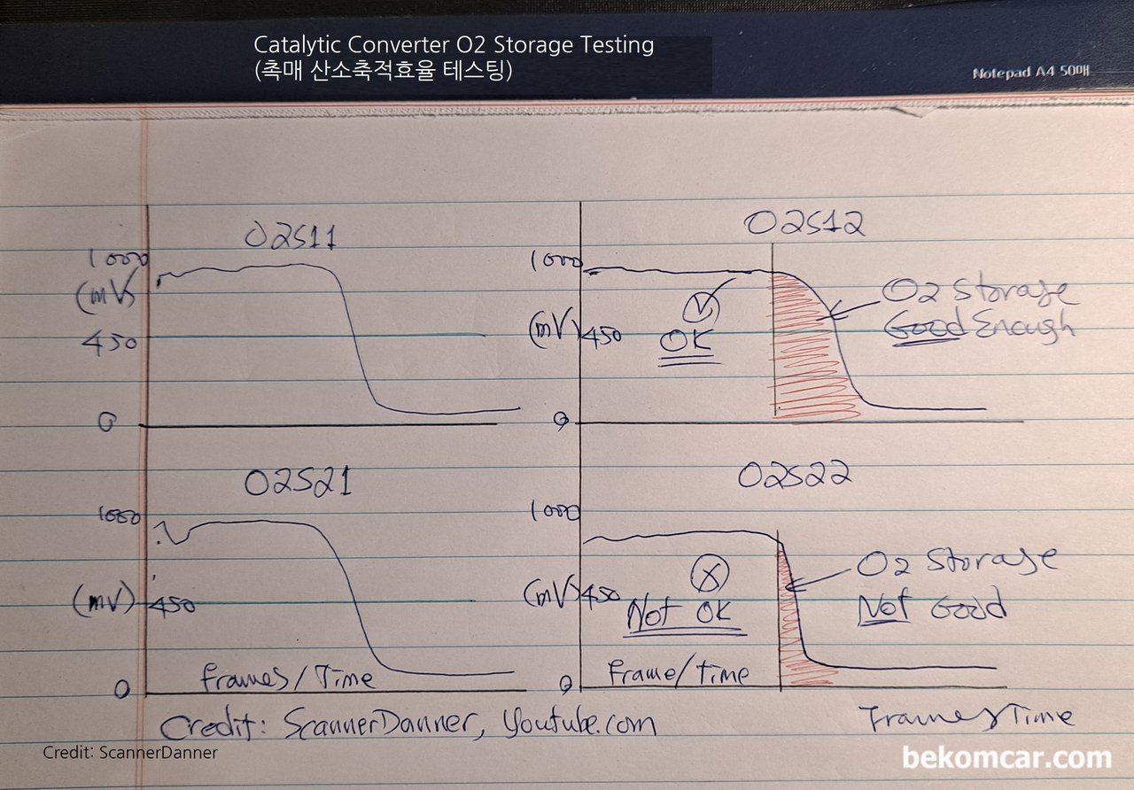 P0420, P0430 촉매고장 측정방법 - 산소축적량 테스트, |ベコムカー (bekomcar)
