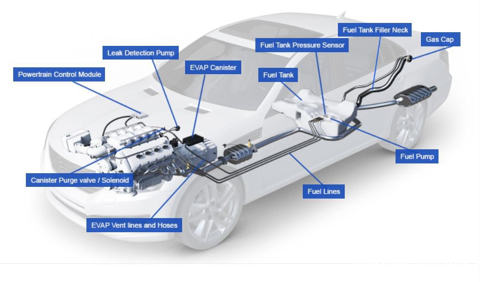 OBD2의 자가진단을 위한 Drive Cycle 이해하기, 국가별 차이가 있을수는 있으나 대부분의 경우 위 와 같은 배기가스 시스템을 가지고 있다. Photo credit: State of New York Vehicle Inspection Program, https://www.nyvip.org/PublicSite/OBDII/evap.html|베콤카 중고차구매진단