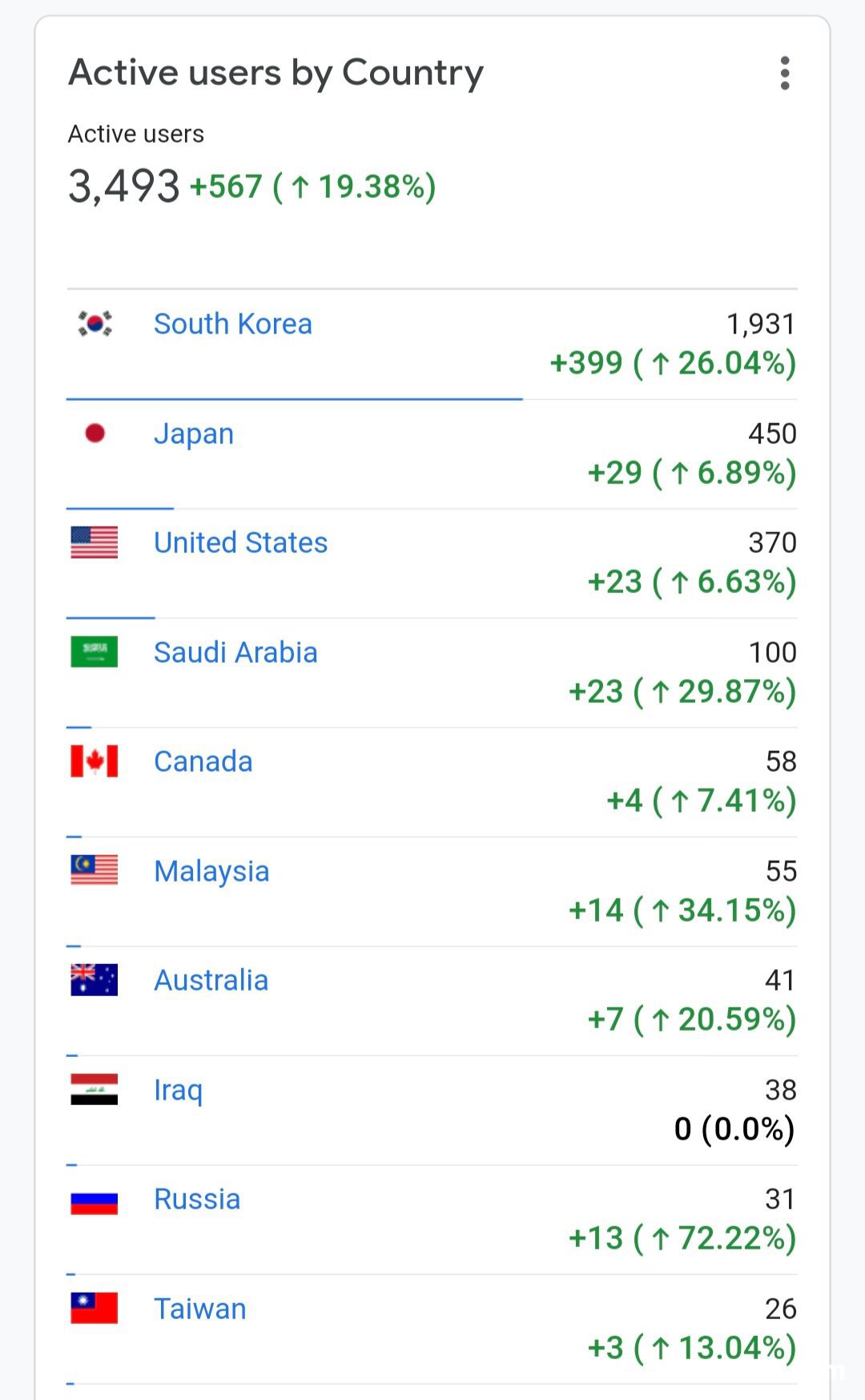 베콤카 홈페이지 Active Users를 국가별 통계, 베콤카 홈페이지 Active Users를 국가별 통계. 한국 일본 미국 사우디가 Top 4위다. 기준은 2022.2.19 이다.|ベコムカー (bekomcar)