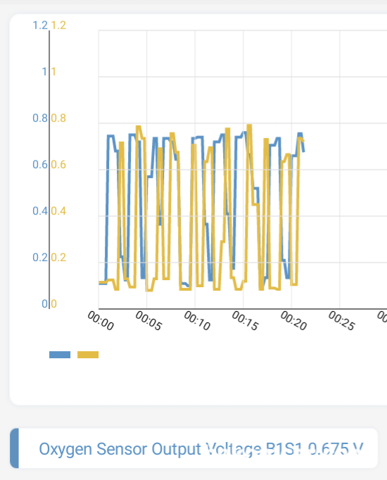 진단기나 OBD2로 산소센서 고장상태 파악하는 방법, S1산소센서는 진단기나 OBD2로 고장상태 파악이 가능하다. 사인파형이 나오면 정상이다. 다만 촉매 후 단의 S2는 수평선 처럼 일직선이어야 한다. 위 사인파형은 Bank1 과 Bank2 의 산소센서1번이며, 매우 좋은 상태이다.|ベコムカー (bekomcar)