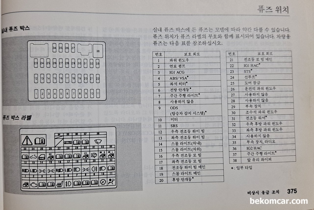 혼다 시빅 운전석 휴즈박스 휴즈정보를 어떻게 알 수 있나요? 연료펌프 휴즈를 찾아야 하는데 휴즈를 못 찾겠네요., 혼다 시빅 8세대 사용자 메뉴얼 중, 운전석 내 휴즈박스 휴즈별 안내라벨이다. 연료펌프 휴즈는 2번 15A 이다.|베콤카 중고차구매진단