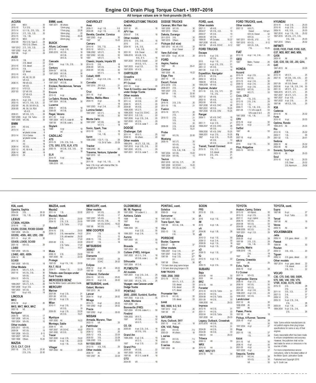 주요자동차 엔진오일 드레인플러그 토크값, 주요자동차 메이커의 엔진오일 드레인플러그 토크값 차트. Credit: https://pdf4pro.com/cdn/engine-oil-drain-plug-torque-chart-1997-2016-71da5.pdf|بيكومكار  (bekomcar)