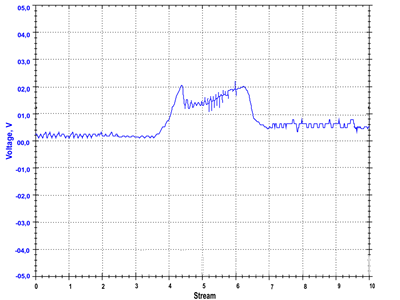 MAF센서 테스팅하기, MAF 센서파형이 고장인경우이다. Courtesy of https://autoditex.com/page/mass-air-flow-sensor-maf-19-1.html|bekomcar.com