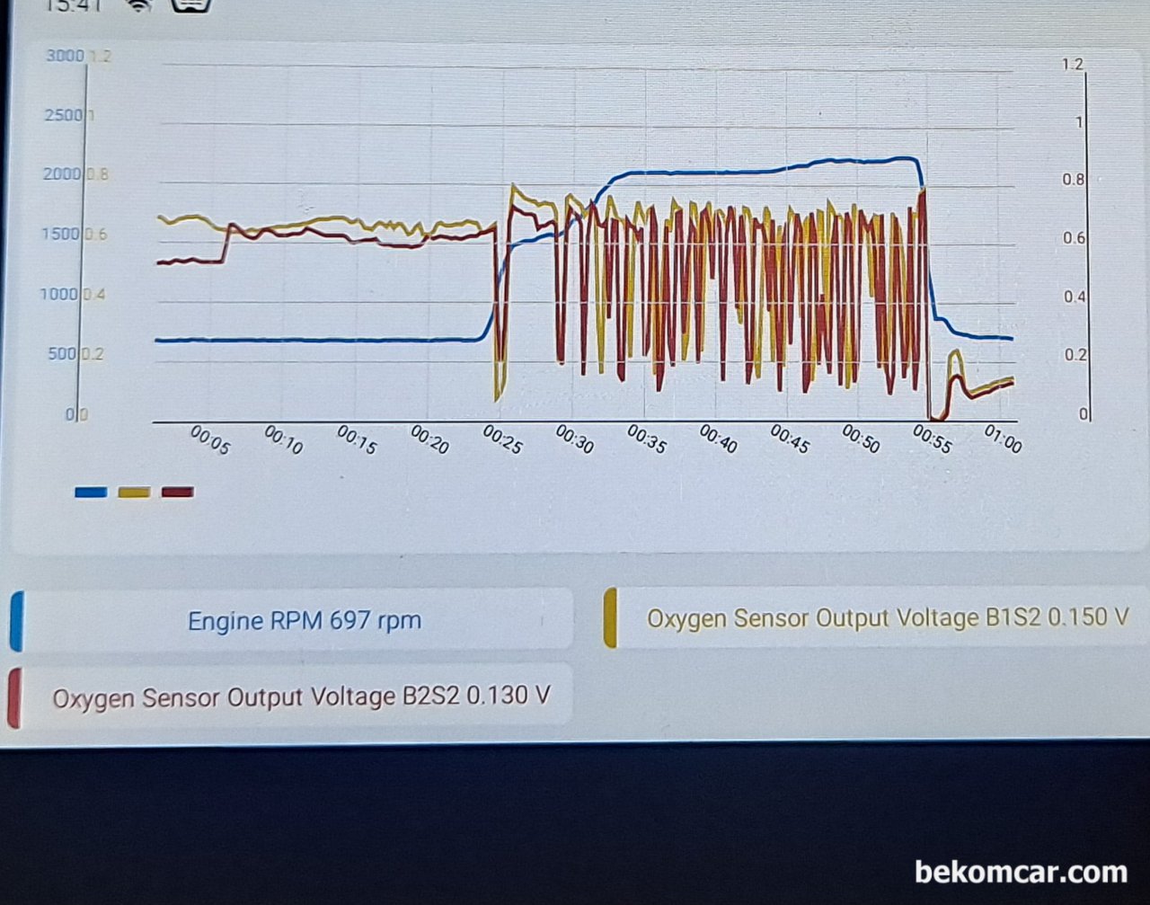 토털 연료보정값이 ~50% 까지 희박, 시스템 희박이 너무심해서 촉매상태를 살펴본다. 걱정되는 상황이다. Bank1 & 2 의 2번산소센서 그래프가 촉매이상 특이패턴을 보여주고 있기 때문이다.|ベコムカー (bekomcar)