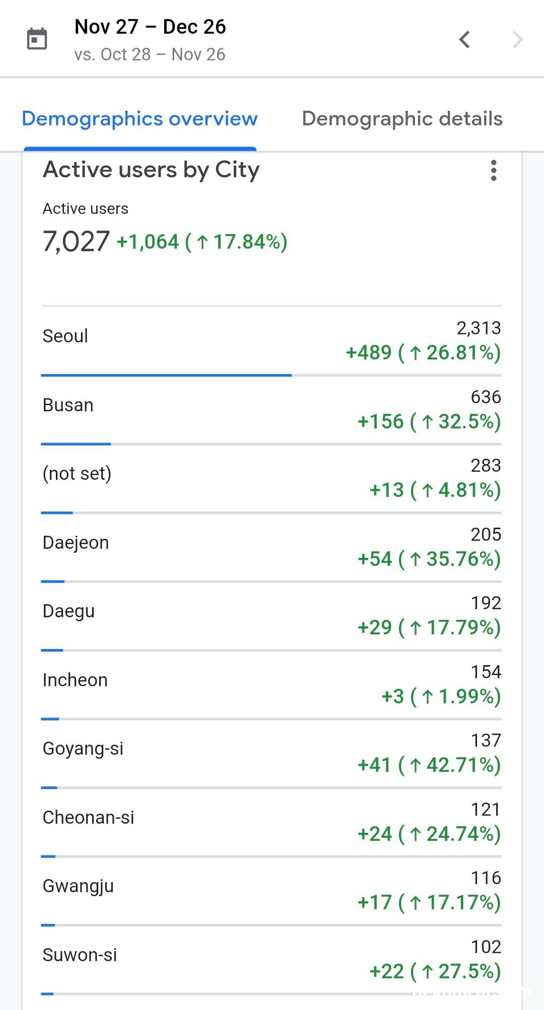 베콤카의 성장일기, 드디어 Active Users수 7,027명, 베콤카 방문자를 지역별로 살펴보면 서울이 단연코 많은 유저수가 있다. 2022.11.27 ~ 12.26일 기준이다.|بيكومكار  (bekomcar)