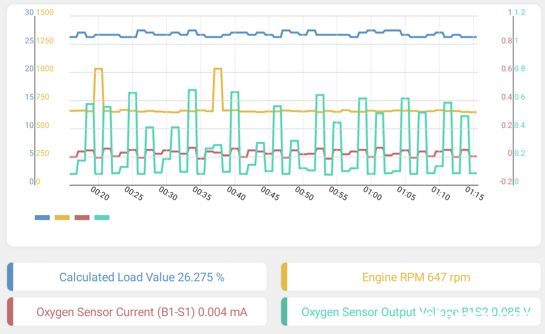 중고차구입시 전체전장시스템 진단은  하도록 하자, CLV (Calculated Load Value) 라는 센서값, 엔진 RPM, AFR센서값 그리고 산소센서2번(촉매후) 센서값 분석그래프이다. 결론은 촉매건강 상태가 위험한 상태로 정비비용이 커질수 있다는 것이다.|bekomcar.com