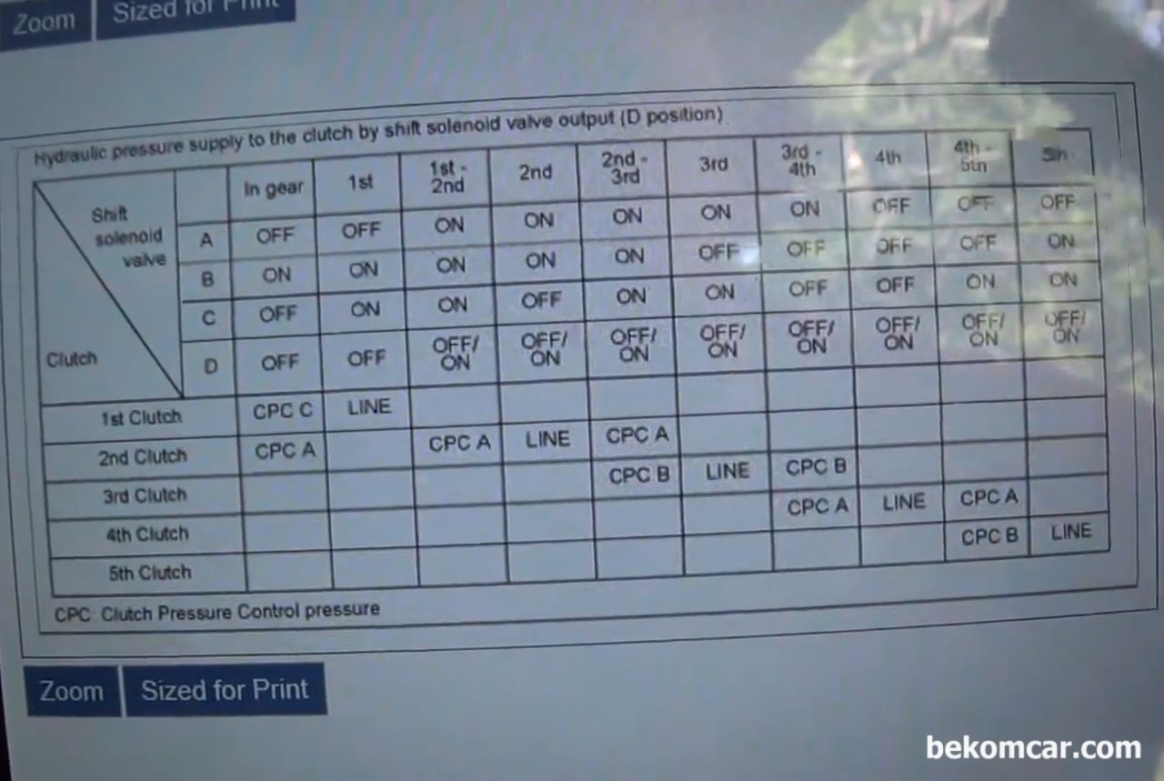 혼다 CVT미션 고장코드 'P0796 Pressure Control Solenoid C Stuck Off' 미션교체해야 하나요?, Courtesy: Pine Hollow Auto Diagnotics
P0796 고장코드 역학관계 테이블로 상황에 따라 미션교환까지 안해도 된다.|베콤카 중고차구매진단