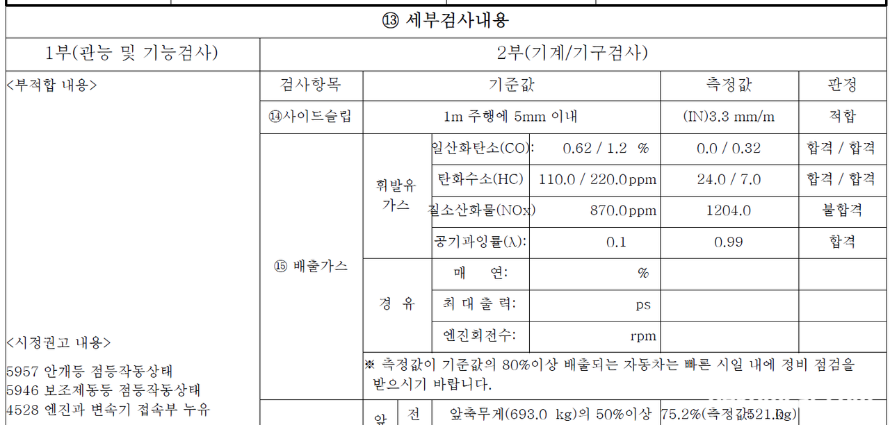 작년까지 NOx가 817ppm 정도로 정상범위였는데, 오늘 검사를 받아보니 1204ppm으로 훌쩍 뛰어버렸네요. ㅠㅠ 주변에서는 산소센서와 촉매를 교체하면 될꺼라는데, 비용이 비용이 비용이...ㅠㅠ 무작정 둘 다 갈고보는 것도 좀 아닌 것 같아서 조언을 구하고 있습니다. 오늘 몰아보니 지가 무슨 뉴그렌저인 마냥 연료게이지 바늘이 쑤욱 떨어지던데, 산소센서를 좀 의심하고 있긴 합니다., 현대자동차 2001년 베르나 종합검사 결과 NOx 수치 초과이다.|베콤카 중고차구매진단