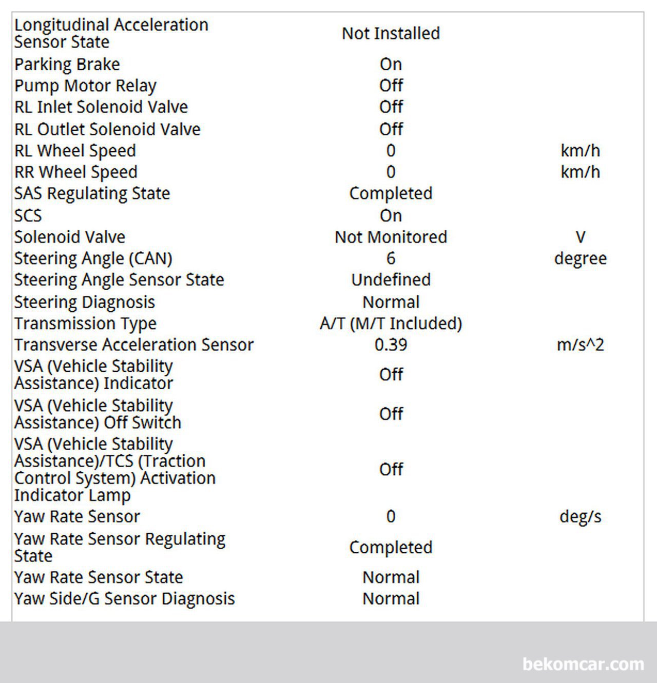 혼다 크로스투어 VSA 121-11 고장코드 DTC 분석자료, VSA Solenoid Valve Malfunction 고장코드 121-11 관련 ABS모듈부분의 분석할 센서값이다. 이번 사례는 혼다 어코드 이다. ABS 전장장치 센서값이 총 3페이지 정도 스캔되었다. 이 센서값과 실제 점검을 통하여 최종 정비 방향을 정한다.|베콤카 중고차구매진단