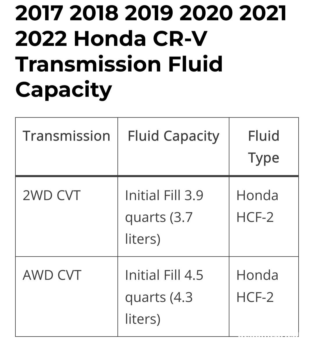 질문할때는 몇 세대가 아닌,차량연도를 꼭 알려주자, 혼다 CRV CVT 미션 오일 용량. Ctedit: 
 https://engineswork.com/transmission-fluid/honda-cr-v-transmission-fluid-capacity.html|베콤카 중고차구매진단