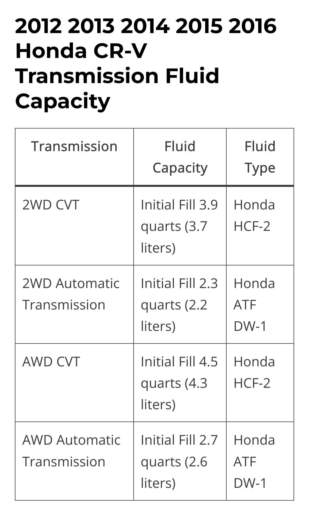 질문할때는 몇 세대가 아닌,차량연도를 꼭 알려주자, 혼다 CRV 자동미션 CVT 미션 오일 용량. Ctedit: 
 https://engineswork.com/transmission-fluid/honda-cr-v-transmission-fluid-capacity.html|베콤카 중고차구매진단