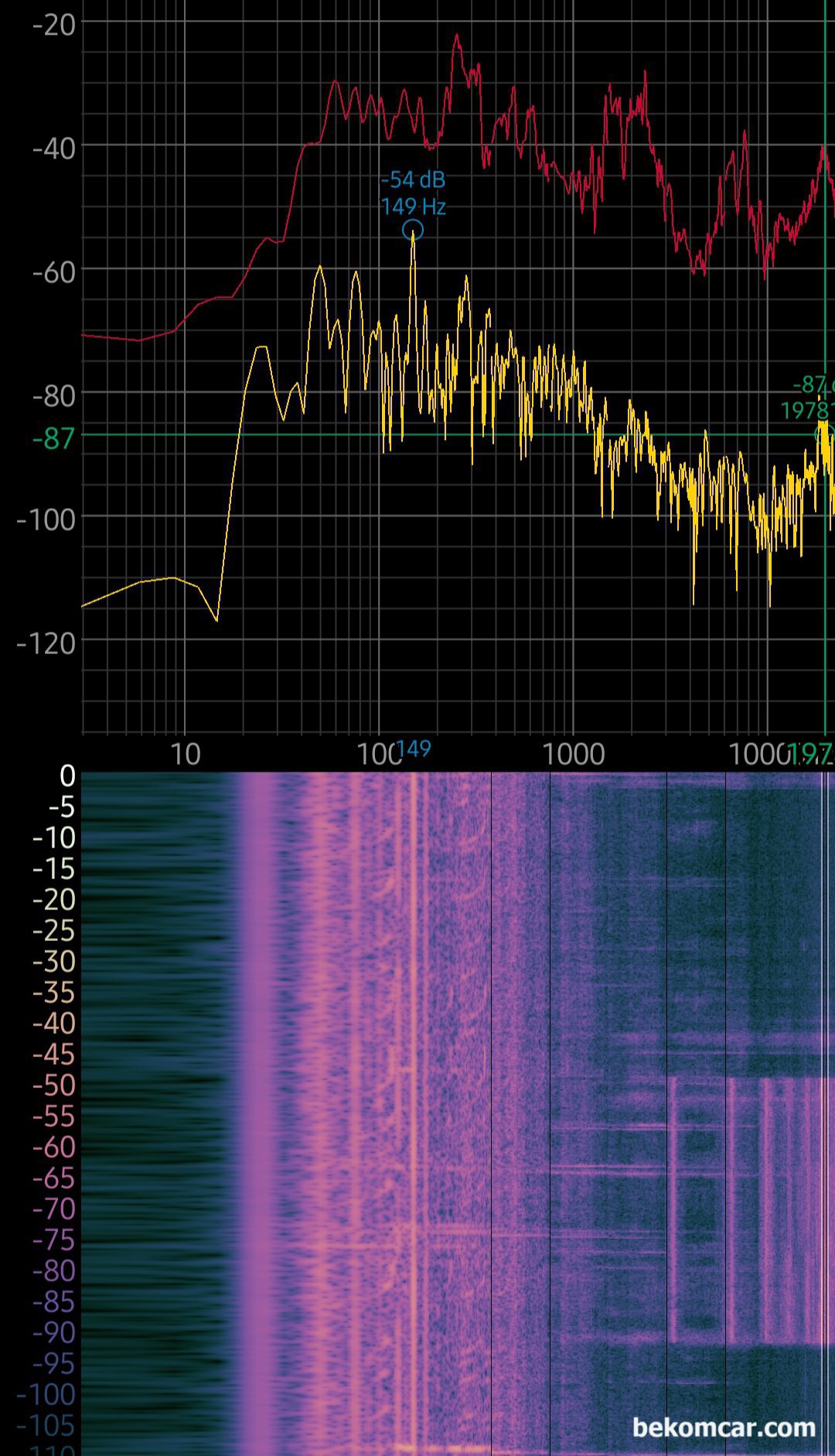 참 괴로운 하이피치 고주파소음, 스마트폰이용 진단 및 정비사례, 고주파 소음출처에서 먼곳의 주파수와 소음정도 이다. 소음출처가 아닌곳은 -54dB ~ -87dB과 149Hz ~ 1978Hz로 측정된다. 주파수의 큰 차이점은 스파이크가 상대적으로 낮게 나타난다. 이게 바로 소음의 주범인것이다.|bekomcar.com