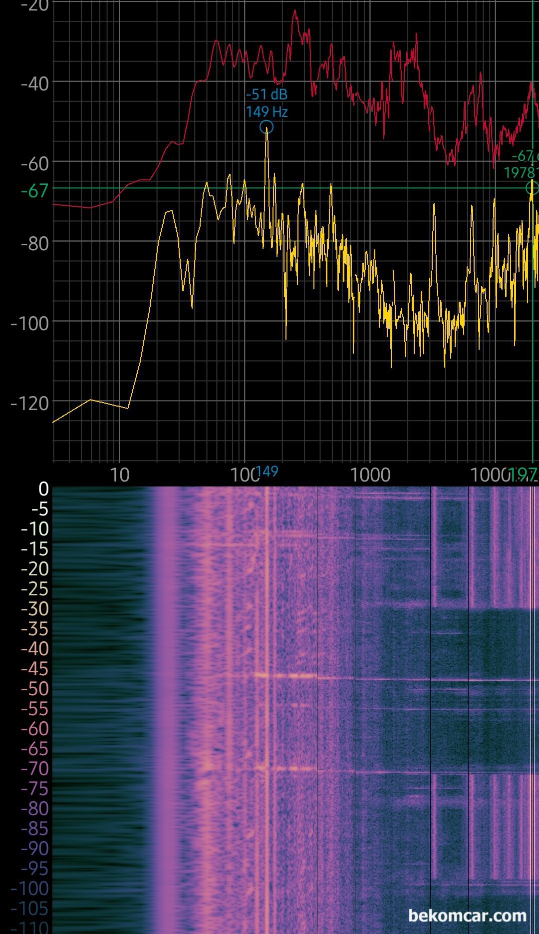 참 괴로운 하이피치 고주파소음, 스마트폰이용 진단 및 정비사례, 고주파 소음출처에 가까울수록 주파수와 소음정도 가 달라진다. 소음출처가 아닌곳은 -51dB ~ -67dB과 149Hz ~ 1978Hz로 측정된다. 저주파 영역에서와 달리, 고 주파수영역에서는 스파이크가 측정된다. 얼른 보면 비슷해 보이지만, 소음출처와 아닌곳의 주파수 영역에서는 상당한 차이를 보여주고 있다.|bekomcar.com