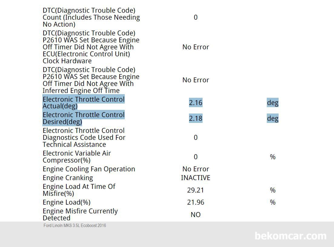 링컨 MKS 3.5L 에코부스트 진단사례, 쓰로틀바디, 링컨 MKS 3.5L 에코부스트 트윈터보 진단사례, 쓰로틀바디 상태는 정상이다. PCM이 원하는 각도(Desired)는 ,약 2.18도이고 실제는 약 2.16도 로 사실상 일치하여 작동중이다. 베콤카 진단차량은 포드의 대표적인 링컨 2016년 MKS 3.5L 에코부스트 트위터보 AWD 이다.|ベコムカー (bekomcar)