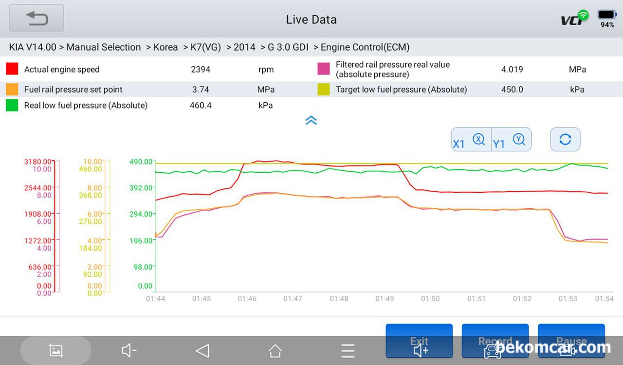 주행시험 연료펌프.압력 데이터수집 분석, 기아 K7 3.0 GDI사례, 베콤카 분석차량은 기아자동차 K7 GDI 3.0L 차량이다. 자유로 엔진운행성 주행시험 데이터수집 분석사례이다. RPM이 변하면서 저압연료압력은 ECM 이 원하는 압력에 비하여 항상 조금씩 낮게 측정된다. 저압연료압력(연료탱크내)은 Target보다 Real 압력은 항상 조금씩 낮게 측정된다. 반면에 고압압력은 대부분 실제연료압력과 ECM이 원하는 레일연료압력이 거의 일치한다.|贝科姆汽车 (bekomcar)