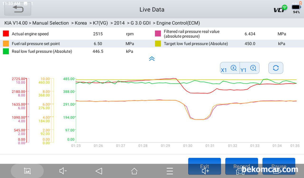 주행시험 연료펌프.압력 데이터수집 분석, 기아 K7 3.0 GDI사례, 베콤카 분석차량은 기아자동차 K7 GDI 3.0L 차량이다. 고장코드가 없지만, 공연비 희박가능성이 있는 LTFT 18%까지 올라간다. 자유로 엔진운행성 주행시험 데이터수집 분석사례이다. RPM이 변하면서 저압연료압력은 변동의 패턴이 고르지 못하다. 반면에 고압압력만 RPM에 맞추어서 ECM이 원하는 압력과 실제압력이 거의비슷하게 측정된다.|贝科姆汽车 (bekomcar)