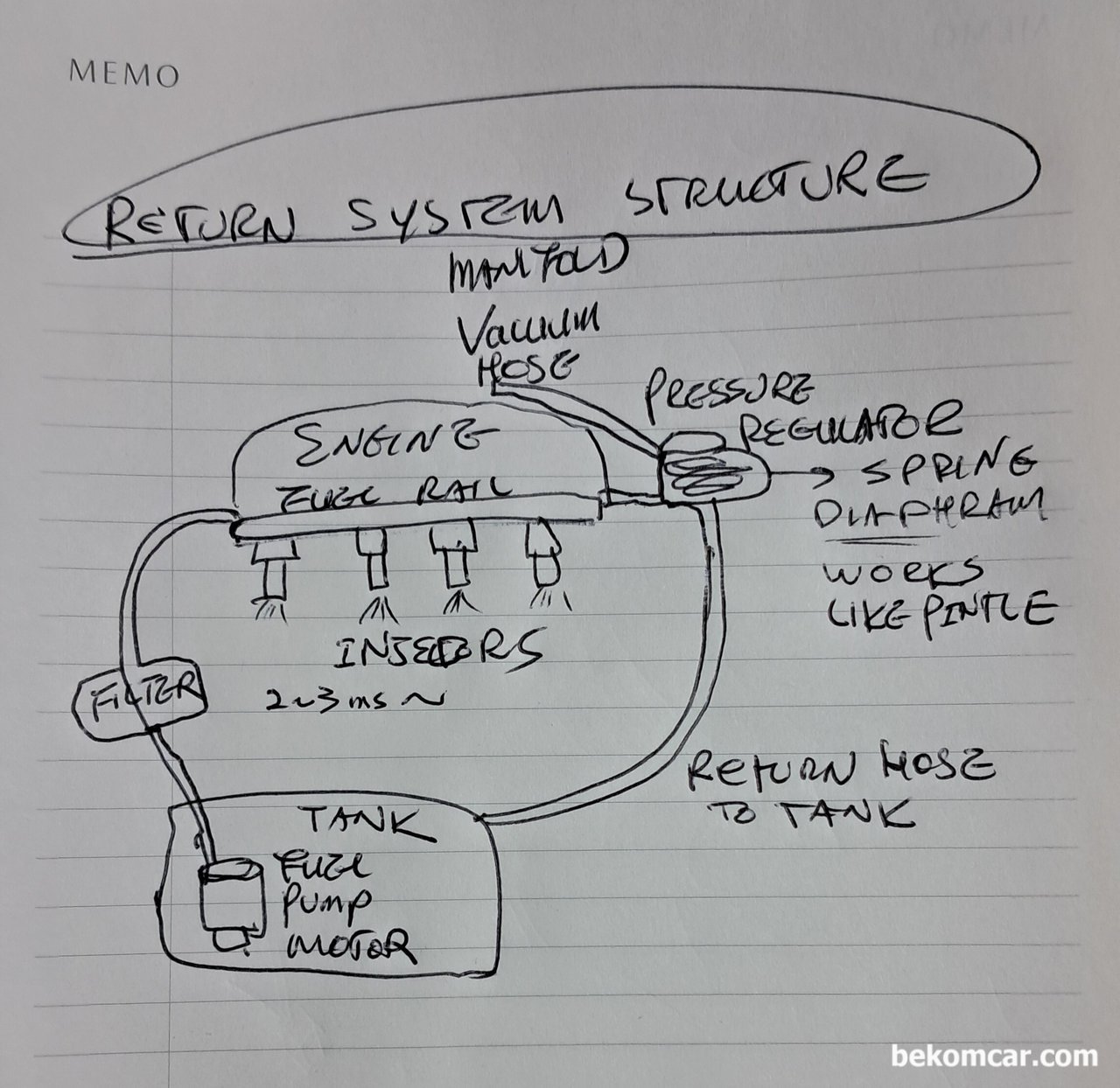 디젤차량포함 구형차량 Return 연료공급 시스템 구조, 디젤차량등 포함 상당수 구형차량의 Return 연료공급 시스템 구조이다. 연료탱크에서 호스가 엔진룸 연료레일로 와서 다시 레귤레이터를 거쳐서 연료탱크로 호스가 연결되어 있다. 이러한 구조는 공연비 희박. 농후 분석시 참고하도록 한다.|贝科姆汽车 (bekomcar)