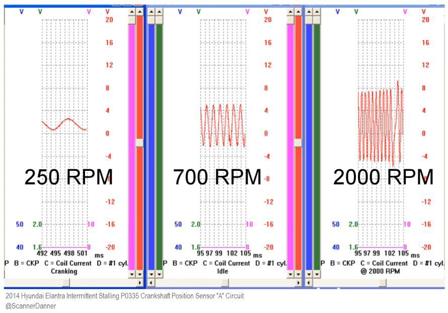 VR형태 2PIN CKP센서 고장증상/파형, 현대 엘란트라 사례, VR 형태의 CKP센서 고장증상 및 파형, 현대 엘란트라 사례이다. 신호대기중 시동꺼짐, 계기판속도계이상, 시동꺼짐후 크랭킹길어지고 가속시는 멀쩡해지고 열간시 발생하는경우가 많다. Courtesy of @ScannerDanner, https://www.youtube.com/watch?v=t3_9sz-og1M|ベコムカー (bekomcar)