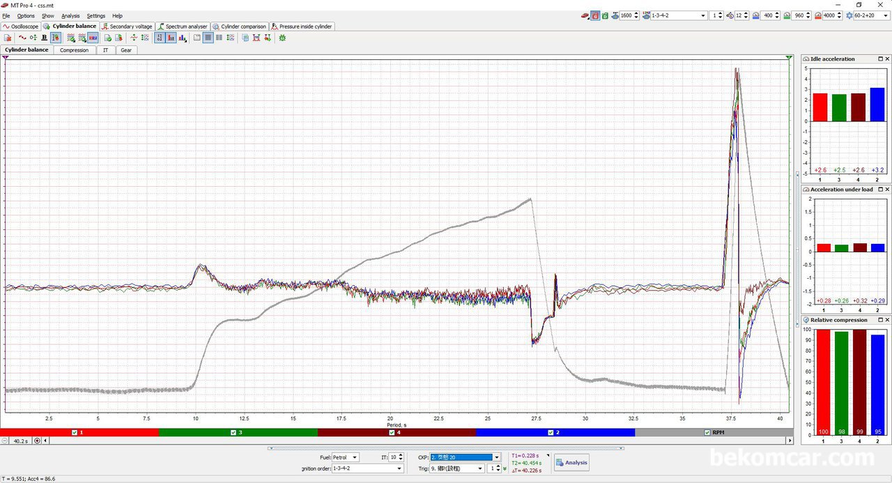 실화분석 진단, 토요타 Yaris 2NZ-FE 1.3i, 실린더 밸런스 테스팅사례, 오실로스코프 실린더 밸런스 측정, MT Pro 소프트웨어 테스팅. 밸런스 테스팅 모든 과정에서 정상적인 측정값을 보여주고 있다. 기계적인 실화가능성이 업다고 할 수 있는 근더 데이터가 된다. 측정 차량은 토요타 Yaris 2NZ-FE 1.3i R4 DOHC VVT 약 6만7천키로 주행이다.  Wave form Courtesy of https://rotkee.com/en/wavebase/ignition-system-problems-ckp-signal-syncro-toyota-yaris-funcargo-1999-2005?brand=202|ベコムカー (bekomcar)