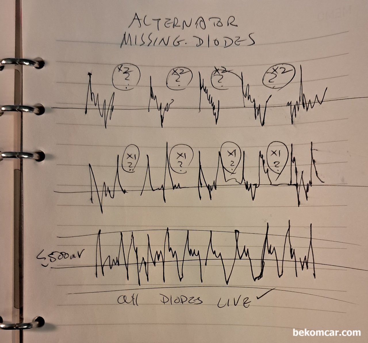 알터네이터 건강검진, 오실로스코프 파형분석, 알터네이터 고장원인중 대표적인것이 다이오드 고장이다. 교류를 직류로 바꾸어주는 역할을 하는 반도체이다. 대부분 고열에 고장이 난다. 보통 6개 (3상기준)개 있다. 다이오드가 고장이 나면 각 다이오드가 필터링하는 교류 (AC)가 노출되어 전기신호로 측정된다. 1개, 2개, 3개등으로 다이오드 고장을 파악할 수 도 있다.|ベコムカー (bekomcar)