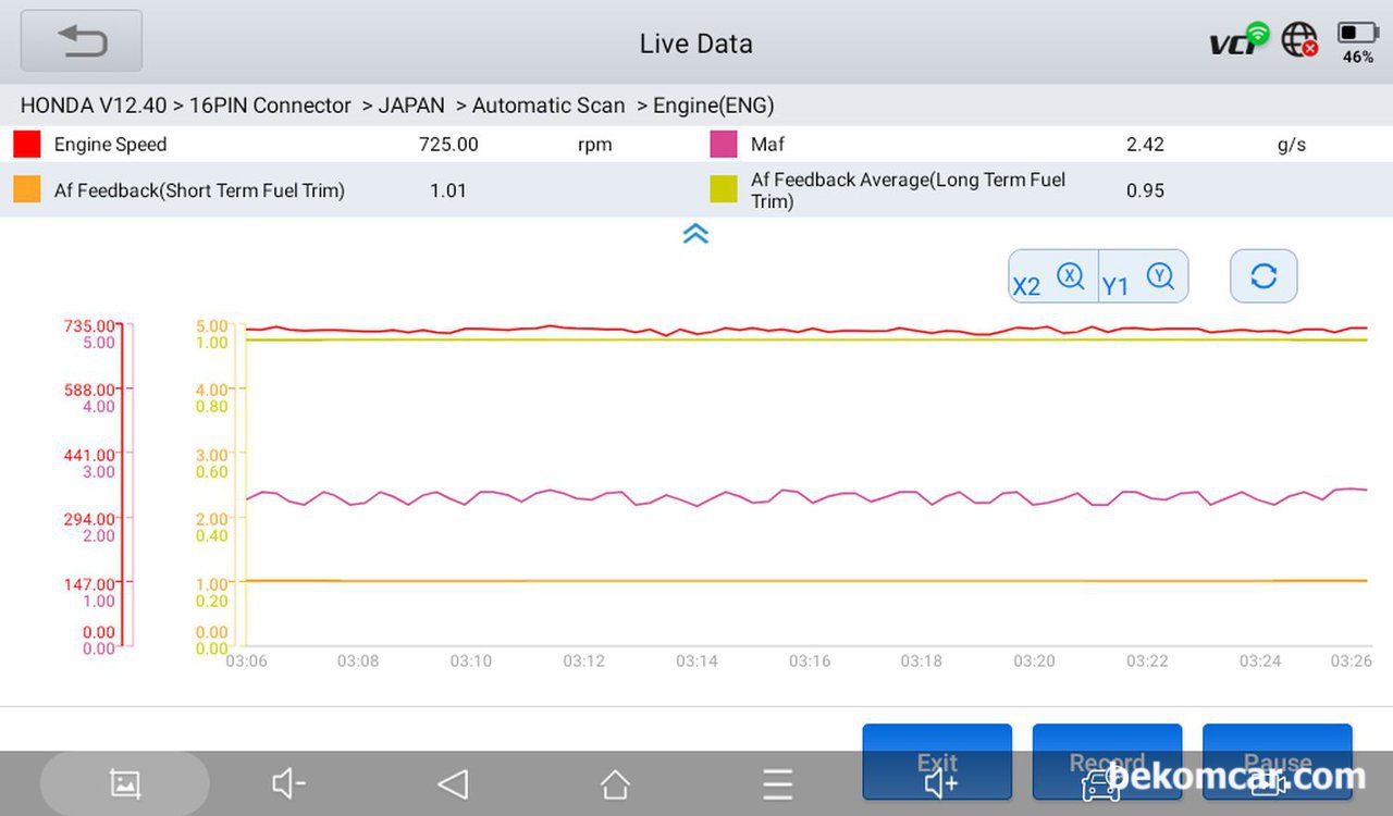 내연기관 엔진건강 핵심지표 연료보정값, RPM, MAF센서값, 단기연료보정값, 장기연료보정값, 공기량측정센서 MAF, 안정적 RPM 등은 엔진건강 핵심지표이다. P0171 희박고장코드로 연료보정값이 20%정도까지 되었으나 베콤카 진단 및 응급조치 정비후 MAF도 1초당 약 2.42g/s 정도로 매우좋고, 당연히 연료보정값 (STFT & LTFT) 도 1.00~3.00%내로 매우 좋다. 베콤카 진단차량은 혼다 어코드 9세대 2.4L 이다.|ベコムカー (bekomcar)