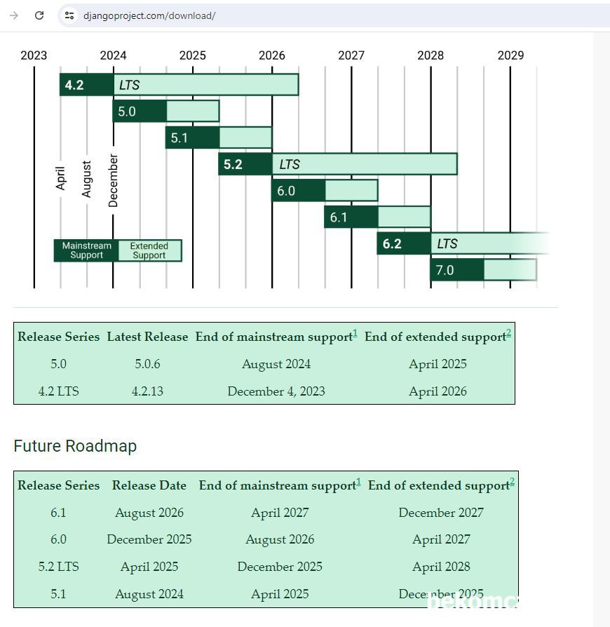 소프트웨어 lifecycle and release cadence, Django는 2024년기준 4.2 LTS 버전이 권장된다. 그리고 2026년에 5.2LTS로 업그레이드하여 2028년까지 사용하며, 2028년 6.2LTS 버전으로 업그레이드 하여 사용한다. 
Django version	Python versions
3.2	3.6, 3.7, 3.8, 3.9, 3.10 (added in 3.2.9)
4.0	3.8, 3.9, 3.10
4.1	3.8, 3.9, 3.10, 3.11 (added in 4.1.3)
4.2	3.8, 3.9, 3.10, 3.11, 3.12 (added in 4.2.8)
5.0	3.10, 3.11, 3.12
Courtesy of https://www.djangoproject.com/download/|ベコムカー (bekomcar)