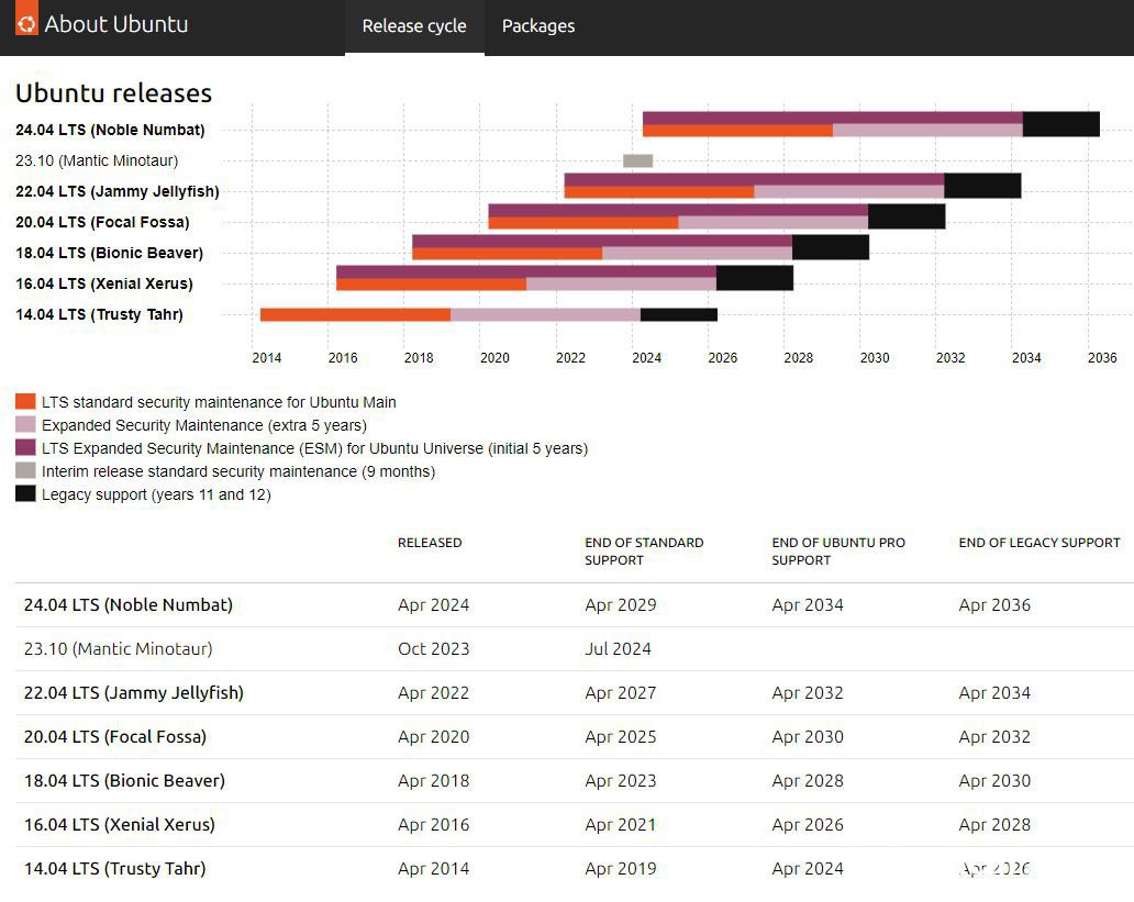 소프트웨어 lifecycle and release cadence, 우분투 24.04 LTS (Noble Numbat)는 사실상 최소한 2036년 4월까지 업데이트 관리가 되기때문에 좋은 선택이 될 수 있다. Courtesy of https://ubuntu.com/about/release-cycle|ベコムカー (bekomcar)