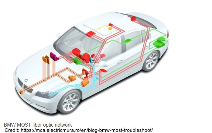 MOST, Media Oriented Systems Transport 통신프로토콜 101, BMW MOST 광통신망 구조이다. 차량별로 특징이 다르지만 MOST 통신은 현대자동차, 혼다, BMW, 벤츠, 아우디, 랜드로버, 포쉐 자동차 멀티미디어 시스템에서 광범위하게 사용되고 있다.  Photo courtesy of https://mca.electricmura.ro/|ベコムカー (bekomcar)