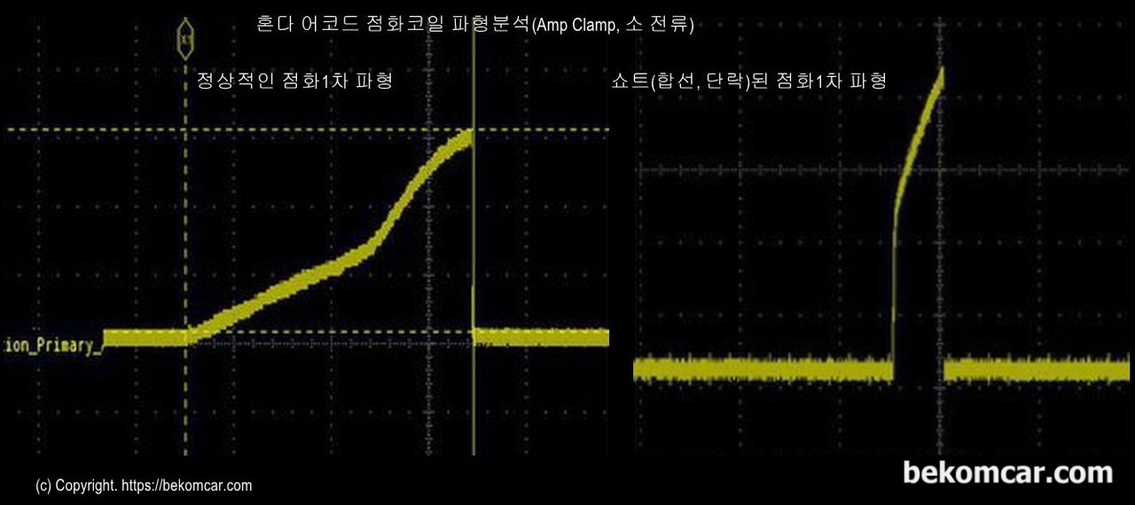 재미있는 정비상식, 자동차 정비시 '새 부품' 의미는?, 베콤카의 중고차 정밀검수중 점화코일 정밀진단 사례이다. 왼쪽은 정상이고 오른쪽은 점화코일이 단락 된경우이다. 새로운 점화코일이든 새로교체한것이든 꼭 체크하는것이 필요하다. 일단 샵을 떠나기 전에 확인되어야 한다. 실무와 이론까지 실졔 케이스를 통하여 배우고 싶으면 https://www.youtube.com/@SouthMainAuto 채널을 방문하기를 권장한다.|bekomcar.com