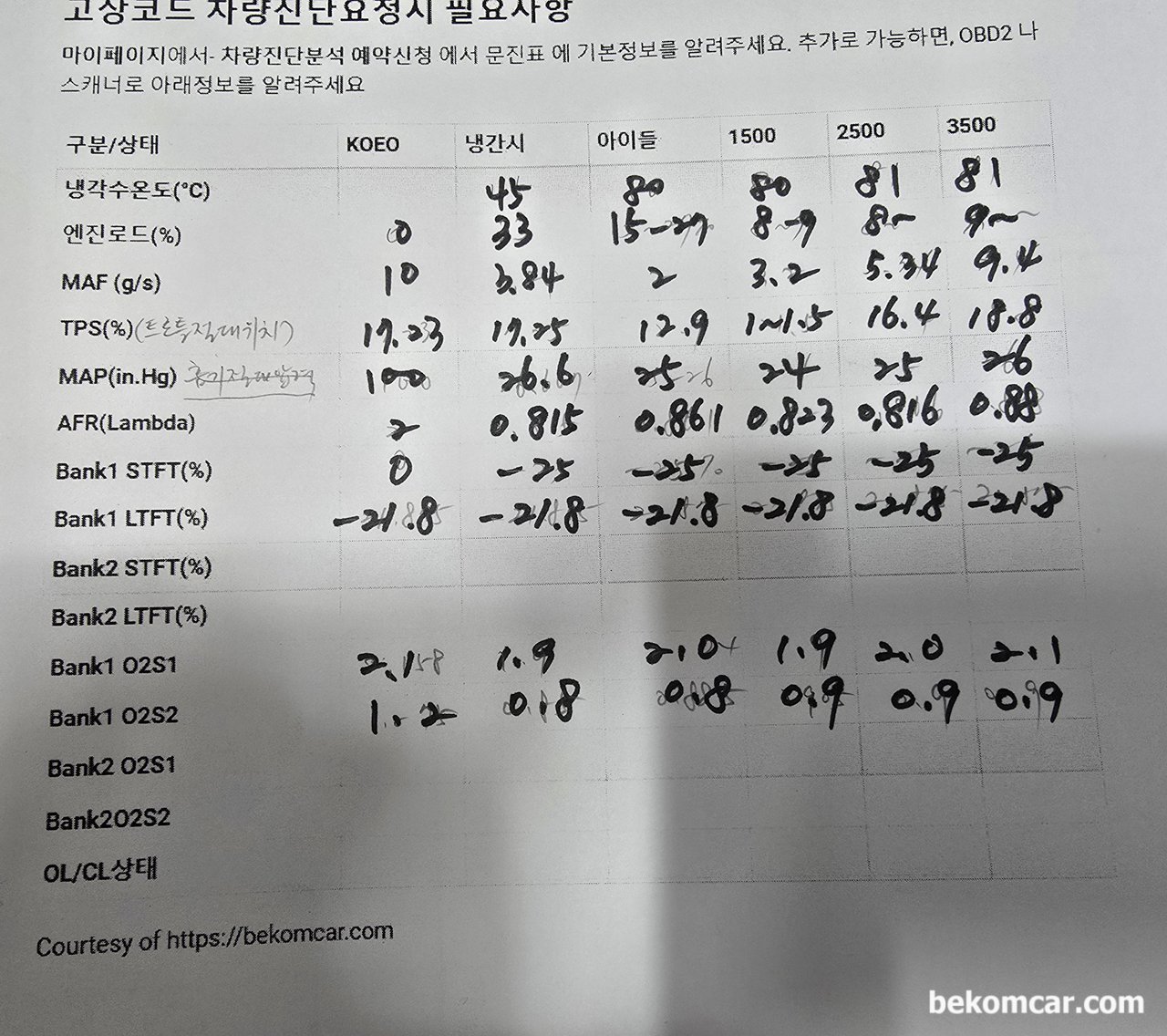 혼다 CRV 2017년 공연비농후 P0172, 정비소와 원격진단 & 정비완료 사례, 혼다 CRV 농후 P0172 고장코드, 전화상담을 한 다음에 베콤카에서 직접 작성한 차량고장코드 진단용 문진표 데이터 작성을 요청하였고 고객께서 잘 정리를 해 주셔서 공연비 농후 P0172 및 차량전체 기본진단이 가능했다. 전화로 다양한 환경에서 데이터값을 확보하여 다음단계의 진단을 하게 된다. 고객이 제공해주신 데이터와 분석 진단에 따라서 정비사항을 권장하였다. 약 1주일정도 부품을 기다렸다 부품이 도착하여 교환한후에 연료보정 데이터값을 측정하여 보내주셨다.|بيكومكار  (bekomcar)