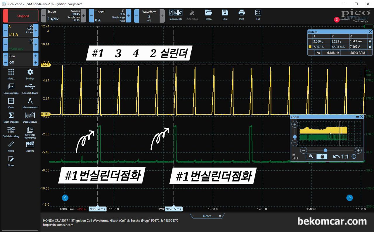 인젝터 & 점화1차 파형, 2017년 혼다 CRV 1.5T 점화코일 & 인젝터 진단과정 기록, 2017년 혼다 CRV 1.5T 점화코일 1차 점화파형으로 좀 더 확대하여 살펴본다. 점화순서는 #1 3 4 2번 실린더이다. #1번 실린더 점화간격이 약 154ms이고 계산하면 389RPM정도이다. 매우 이상한 RPM이다. CRV 1.5T는 4기통이다. 파형에서 아래쪽 초록색은 점화신호 (1번 실린더) 표시이다. 얼른보면 모든것이 다 정상으로 보이는 점화코일 1차 파형이다. 보통 4~5A정도 소모하나 CRV는 거의 7A까지 소모하고 있으나, 차량별 특징이 있기때문에 7A는 참고로 하면서 진단을 계속한다.|베콤카 중고차구매진단