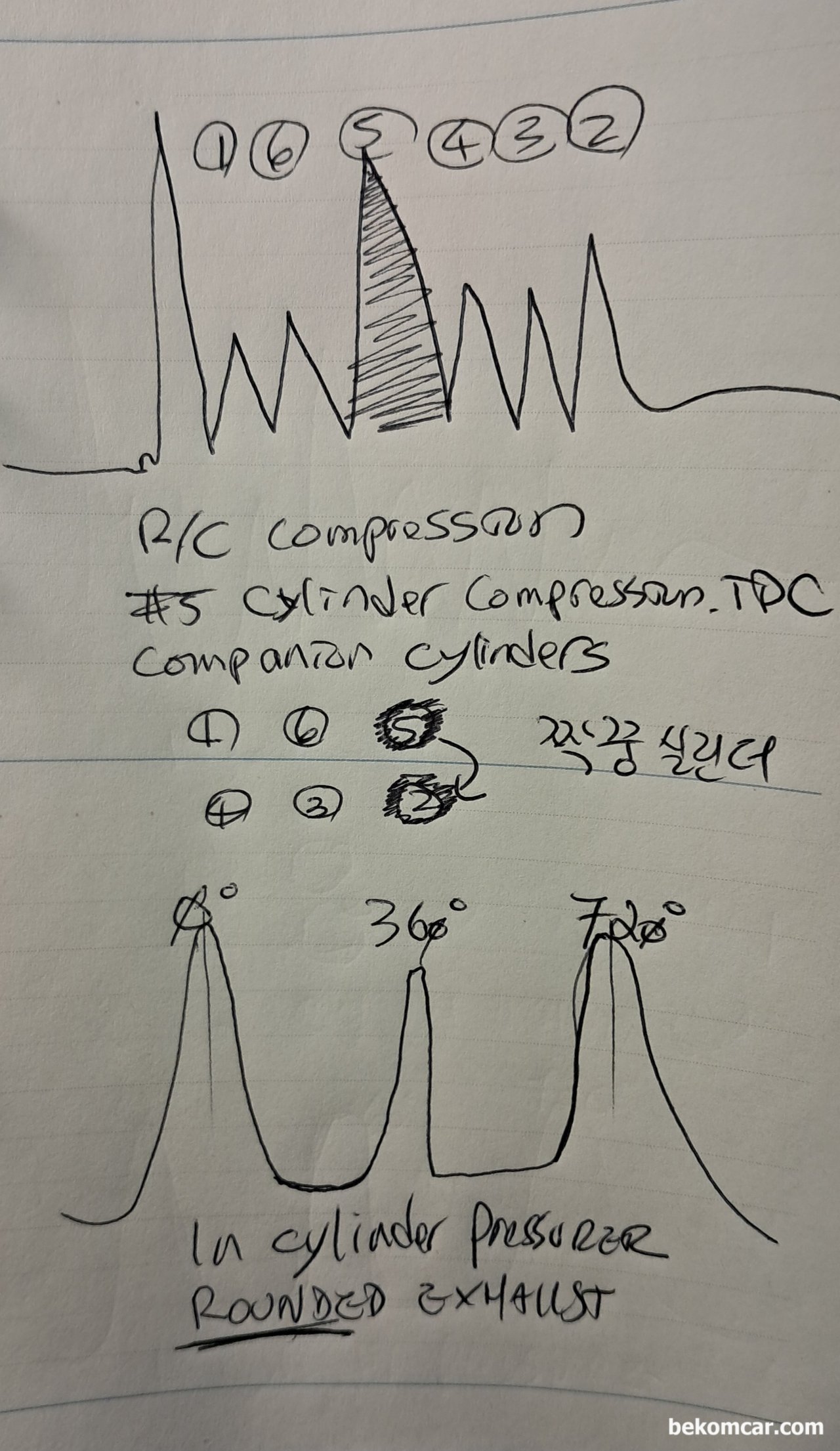R/C 압축압력 교육자료, 짝꿍 실린더 상관관계, R/C 방식으로 압축압력 측정시에 '짝꿍 실린더, Companion Cylinder' 진단자료이다. R/C에서 위쪽으로 거의 2배가까지 압축이 높은경우, 짝꿍실린더 배기쪽이 열리지 않는경우이다. #5번 실린더가 압축에 이상이 있는것 같지만 실제는 #2번 실린더 배기밸브 고장인것이다.|베콤카 중고차구매진단