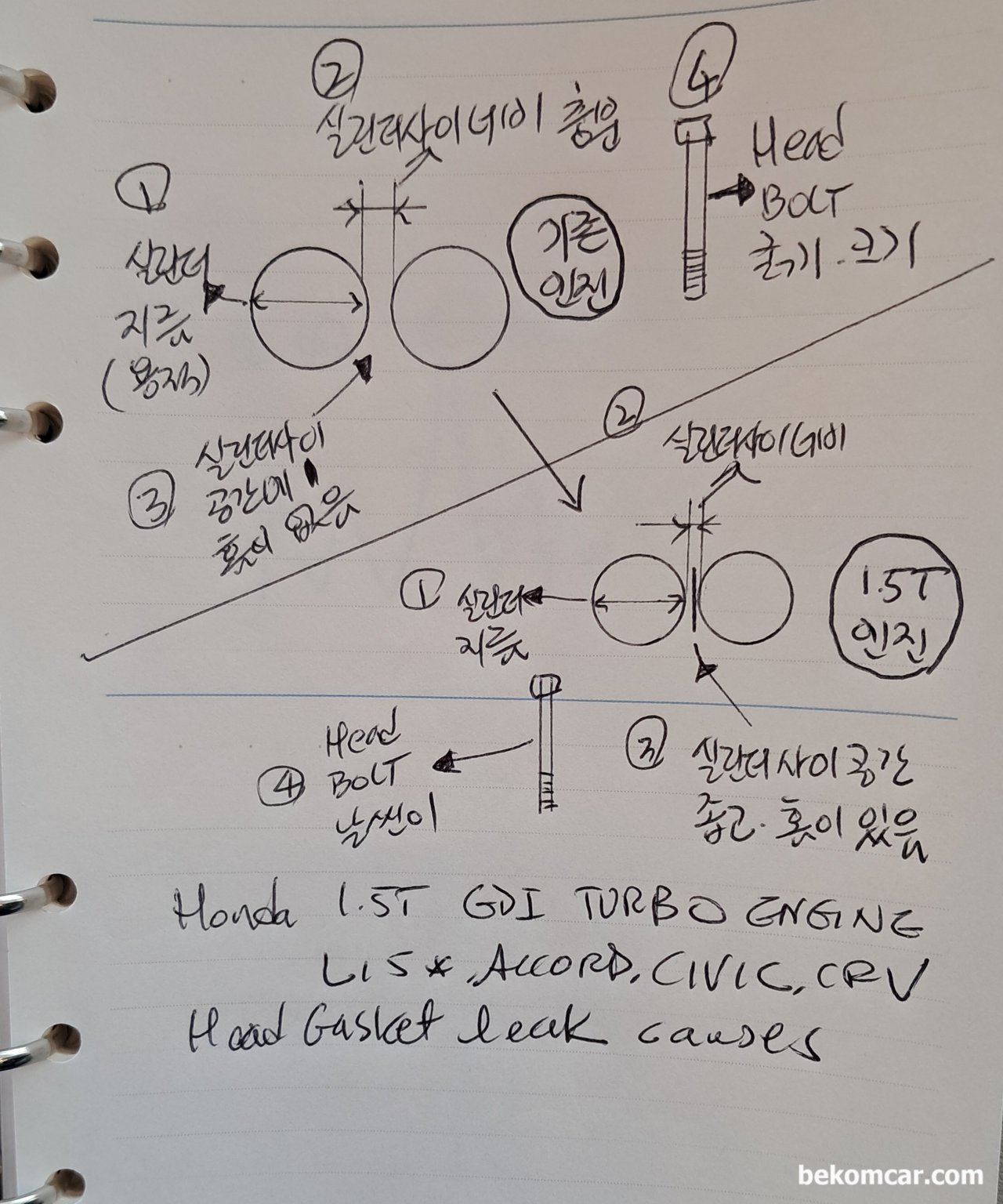 혼다 어코드, CRV, 시빅 등 1.5T엔진 헤드가스켓누수 원인, 혼다 어코드, CRV, 시빅 등 1.5T엔진 헤드가스켓누수 원인은  1)낮은배기량 2)고출력 3)고압 4)고열 로 판단된다. 물론 여러다른 이유가 있을것이다. 소비자 입장에서는 여러가지 관리항목에서 특히나 엔진오일 & 냉각수 그리고 카본관리를 잘 해야 한다.|베콤카 중고차구매진단