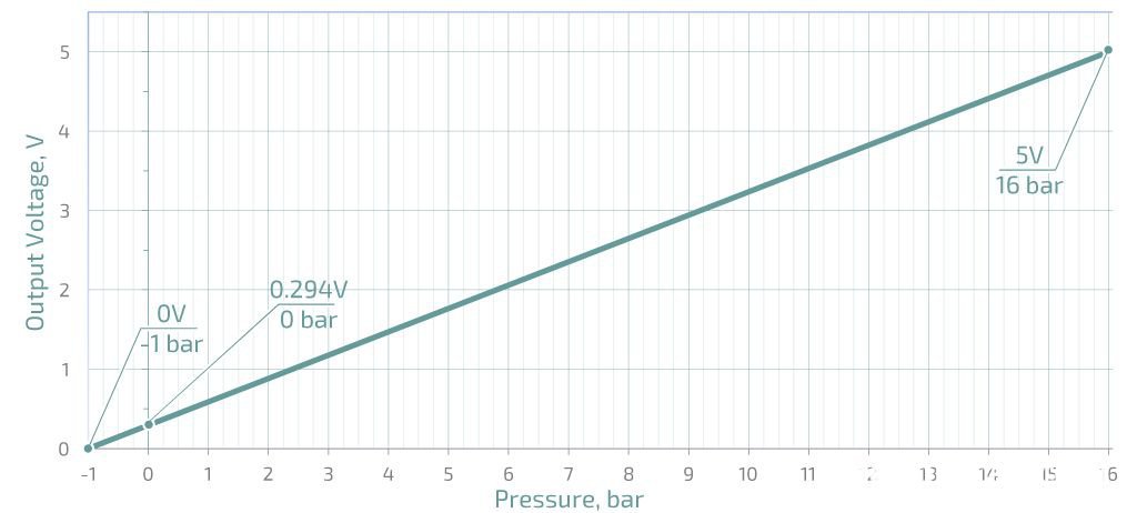 부천시 토토자동차정비 김대환 대표를 만났다, ROTKEE PS16 transducer ranges from 0.0V(-1Bar), 0.294V(0Bar) ~ 5.0V (16Bar). Source: https://store.rotkee.com/en/ps16-in-cylinder-pressure-transducer-for-petrol-engine.html|베콤카 중고차구매진단