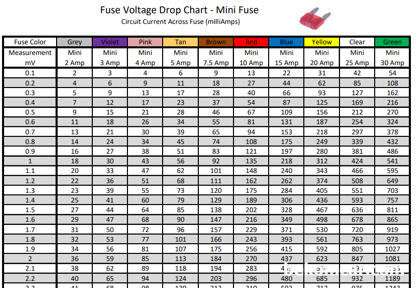 암전류 찾아내는 방법, 전압강하와 전류와의 상관관계. 출처: Chart Download Source: https://www.powerprobe.com/na/en/www.powerprobe.com/resources/4Fuse_Charts_New.pdf|베콤카 중고차구매진단