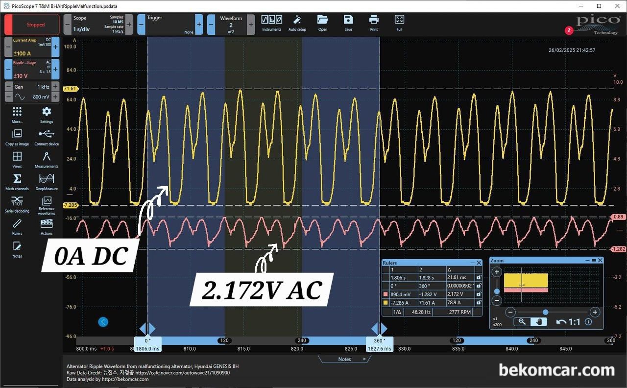 현대자동차 제너시스 BH 알터네이터 고장, 리플전압테스팅, 현대자동차 제너시스BH 발전기고장으로 교체가 필요한 상태이다. 고주파소음이 엔진룸 뿐 아니라 라디오 를 통해서 발생하고 있다. 

노란색 부분은 DC 전류인데 0A 이하로 떨어지고 있다. 100% 알터네이터 고장 확증이다. 그리고 아래쪽 2.172V AC는 교류전류 인데 폭 이 2,172mV 가 된다. 보통은 250mV AC 정도 혹 이하이어야 한다. 물량 차량별로 조금씩 차이는 있다.

1. 배터리 Ripple이 2.172V이니, 알터B+ 실제 AC Ripple은 3.50V이상이었을듯
2.저전류 사용하는 센서류에도 영향을 주었을수도 있음
3. NVH중 ANC가 인포테인먼트에 있는데, 소음의 원인은 합당하다고 판단됨
4.데이터분석 베콤카, 원사데이터제공: 뉴진스, 자정공https://cafe.naver.com/autowave21/1090900|بيكومكار  (bekomcar)