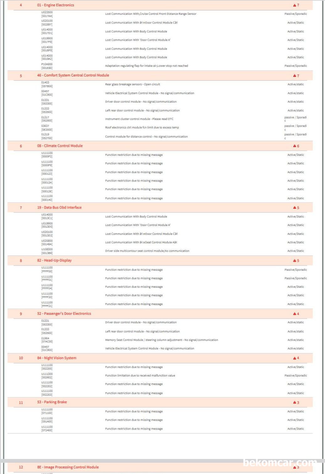 아우디 A7 콰트로 V6 3.0L TFSI CGXB 엔진, 캔 통신 고장코드 기본 점검기록, 아우디 A7 콰트로 V6 3.0L TFSI CGXB 엔진, 캔 통신 고장코드 기본 점검기록으로 스캔자료 2/3 이다. U*관련 고장코드가 잔뜩나온다. 대충 100개 고장코드 이다|bekomcar.com