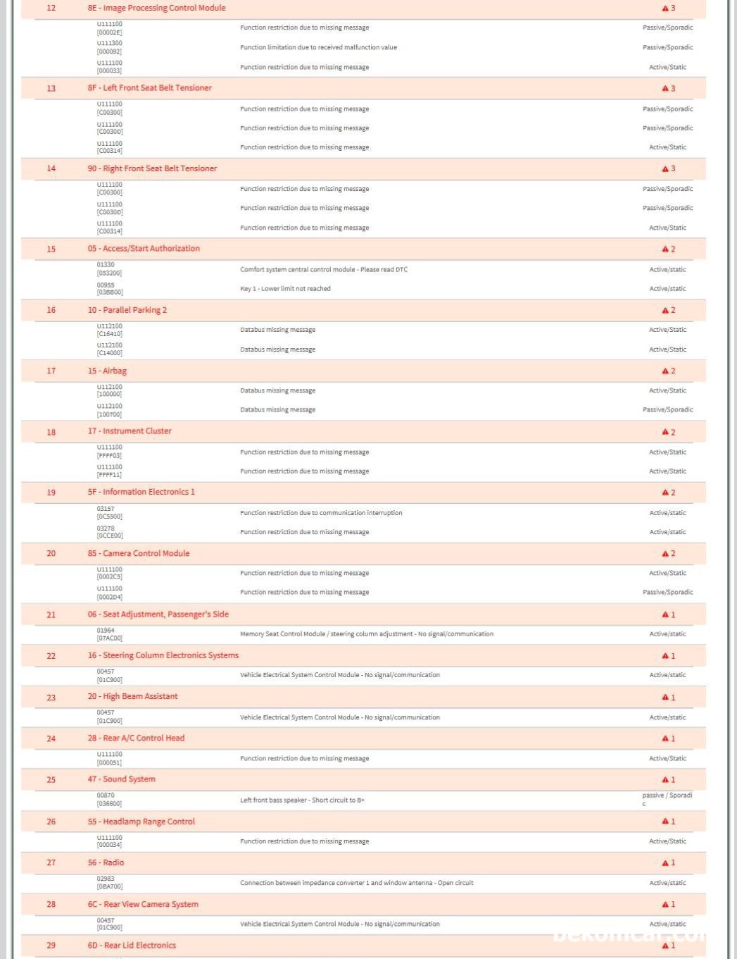 아우디 A7 콰트로 V6 3.0L TFSI CGXB 엔진, 캔 통신 고장코드 기본 점검기록, 아우디 A7 콰트로 V6 3.0L TFSI CGXB 엔진, 캔 통신 고장코드 기본 점검기록으로 스캔자료 3/3 이다. U*관련 고장코드가 잔뜩나온다. 대충 100개 고장코드 이다|bekomcar.com